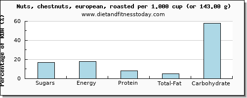 sugars and nutritional content in sugar in chestnuts